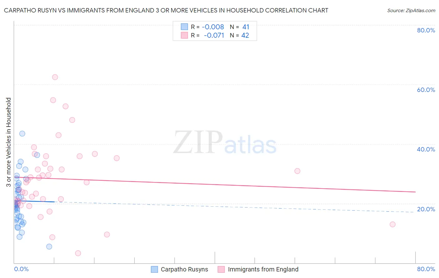 Carpatho Rusyn vs Immigrants from England 3 or more Vehicles in Household