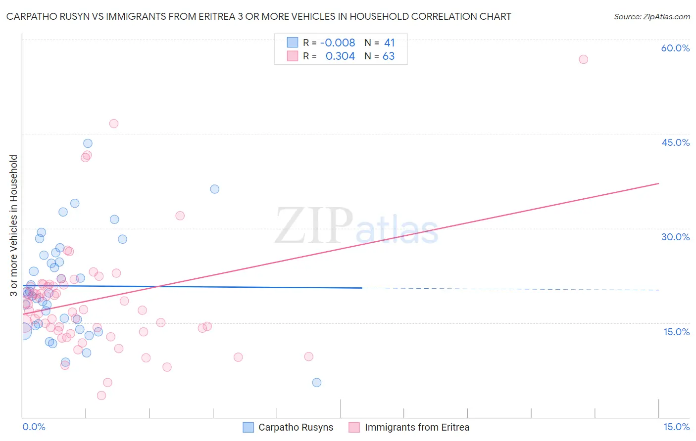 Carpatho Rusyn vs Immigrants from Eritrea 3 or more Vehicles in Household