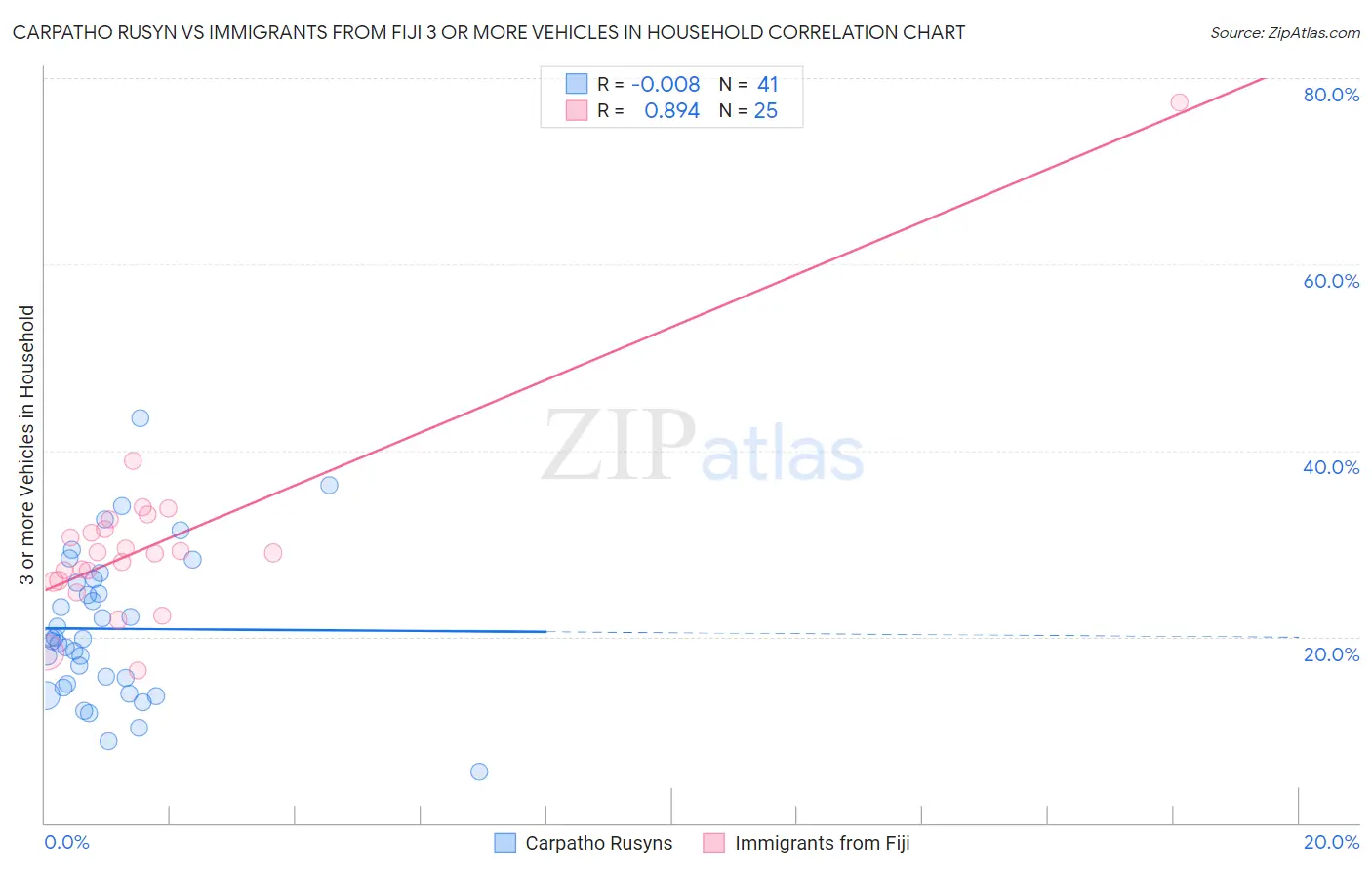 Carpatho Rusyn vs Immigrants from Fiji 3 or more Vehicles in Household