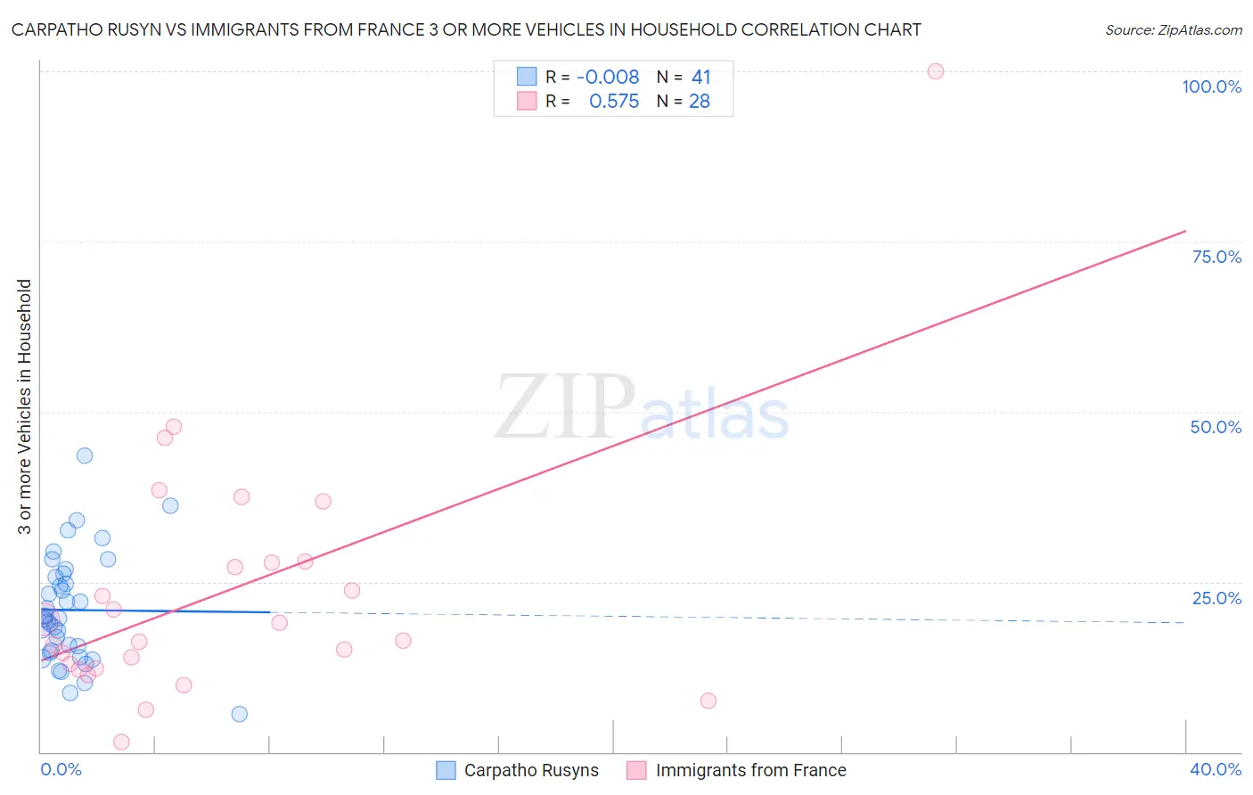 Carpatho Rusyn vs Immigrants from France 3 or more Vehicles in Household