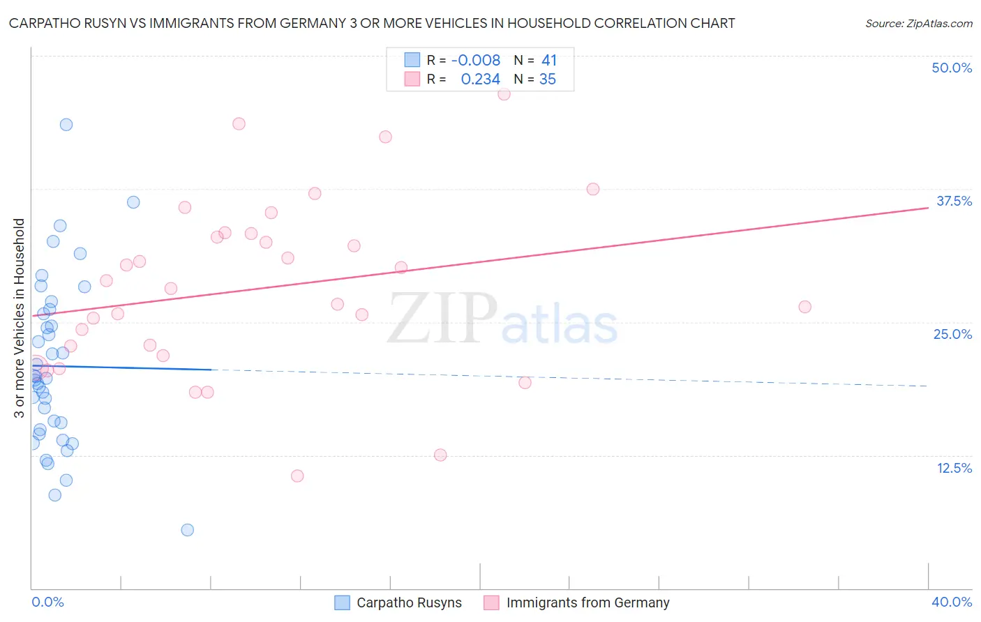 Carpatho Rusyn vs Immigrants from Germany 3 or more Vehicles in Household