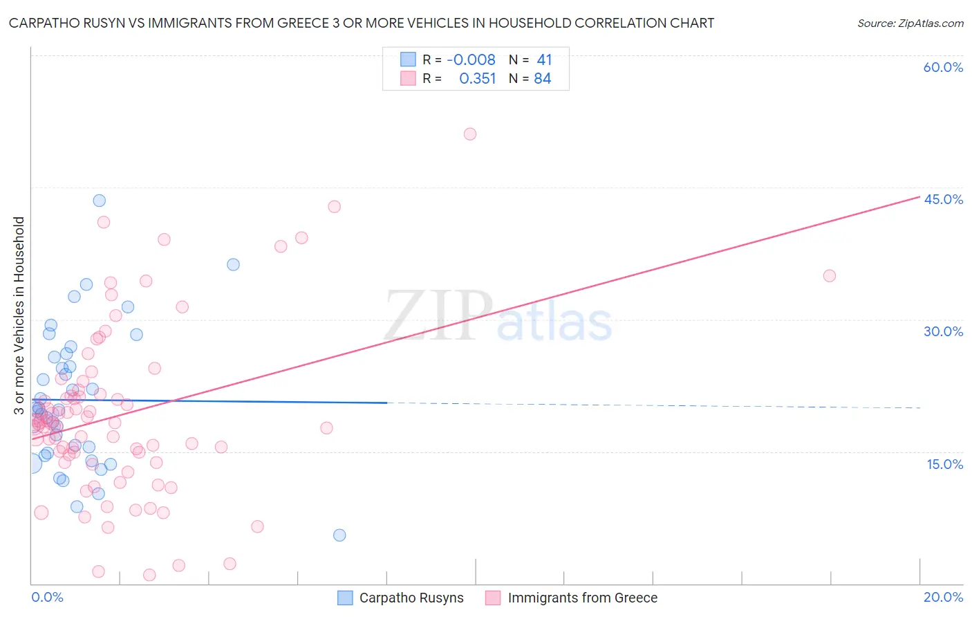Carpatho Rusyn vs Immigrants from Greece 3 or more Vehicles in Household
