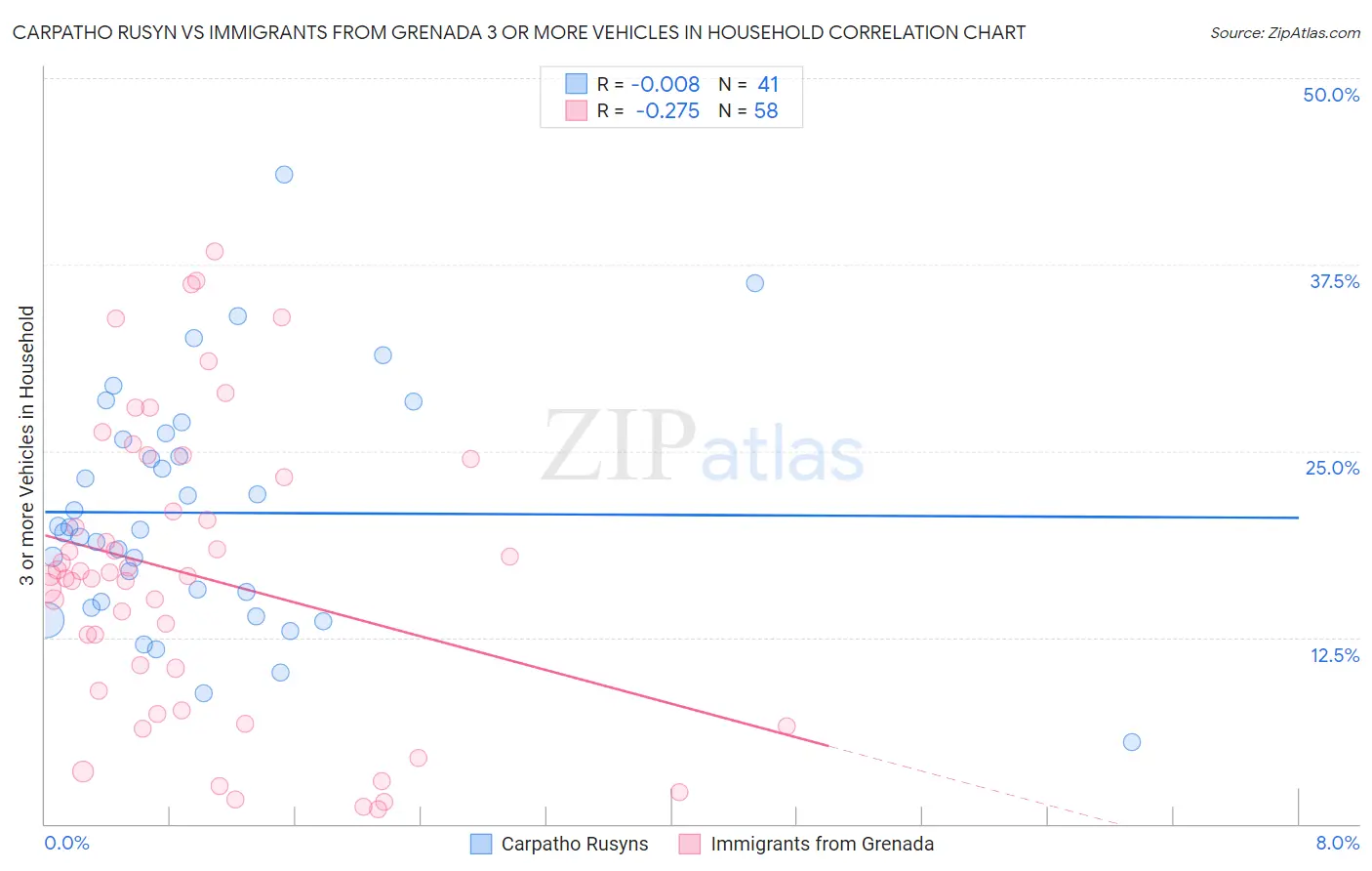 Carpatho Rusyn vs Immigrants from Grenada 3 or more Vehicles in Household