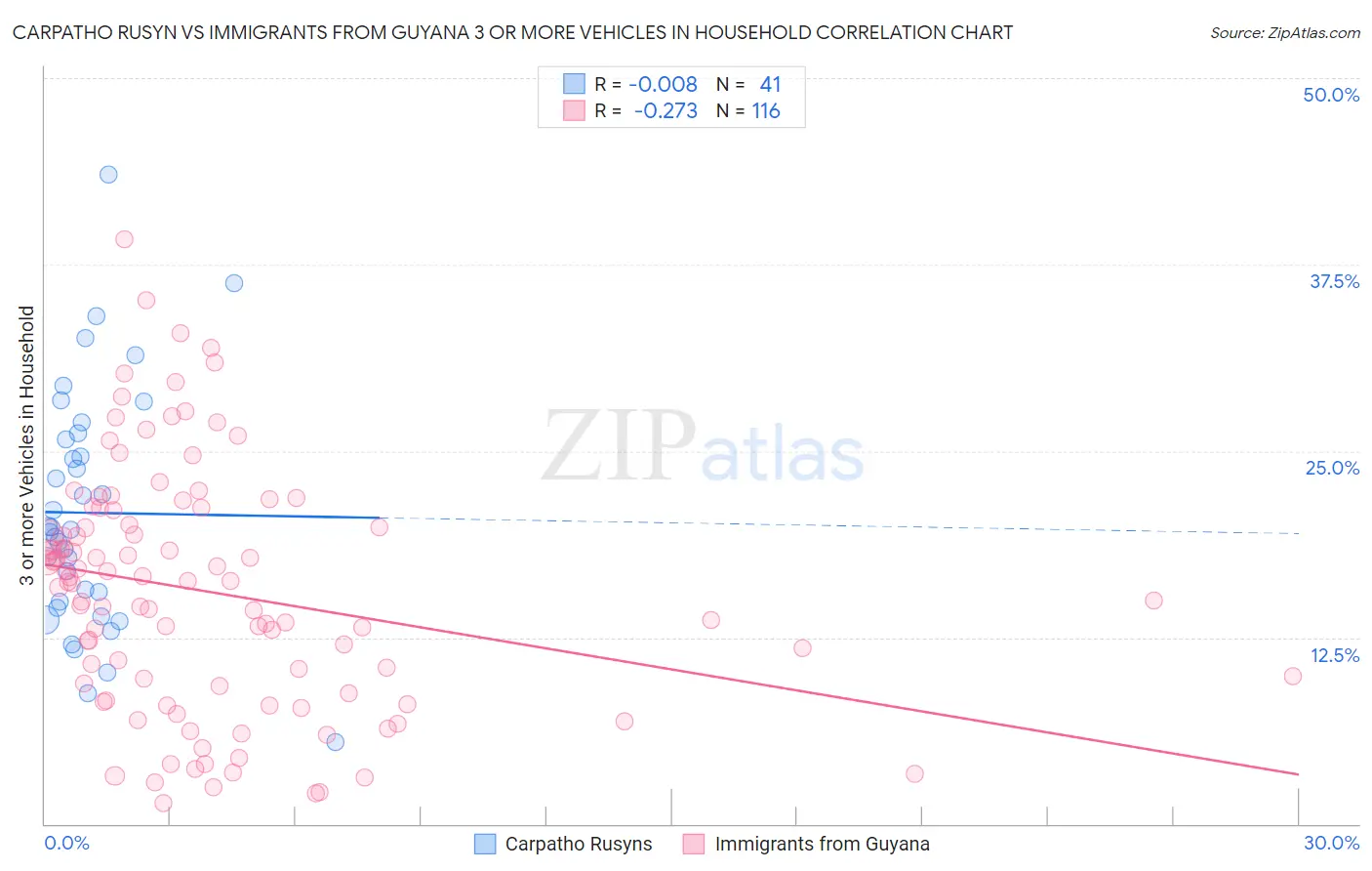 Carpatho Rusyn vs Immigrants from Guyana 3 or more Vehicles in Household