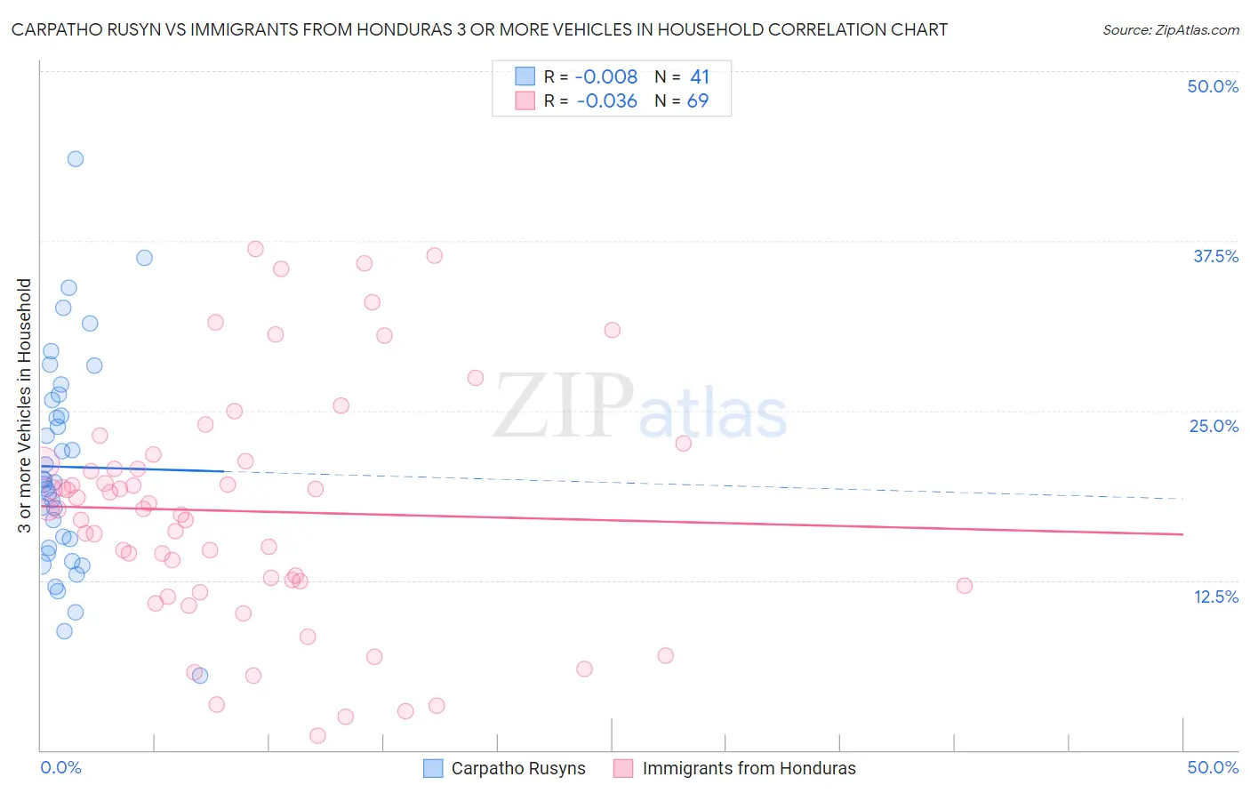 Carpatho Rusyn vs Immigrants from Honduras 3 or more Vehicles in Household