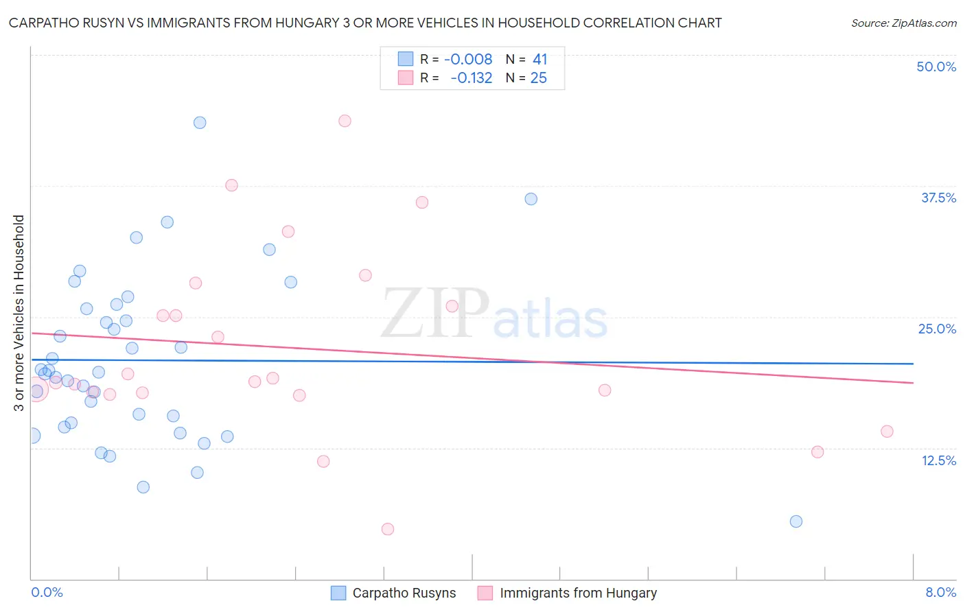 Carpatho Rusyn vs Immigrants from Hungary 3 or more Vehicles in Household