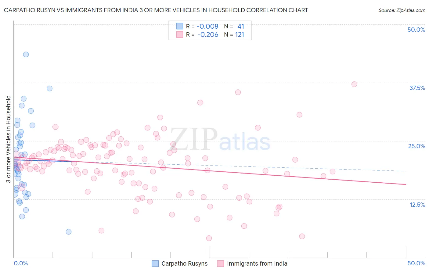 Carpatho Rusyn vs Immigrants from India 3 or more Vehicles in Household