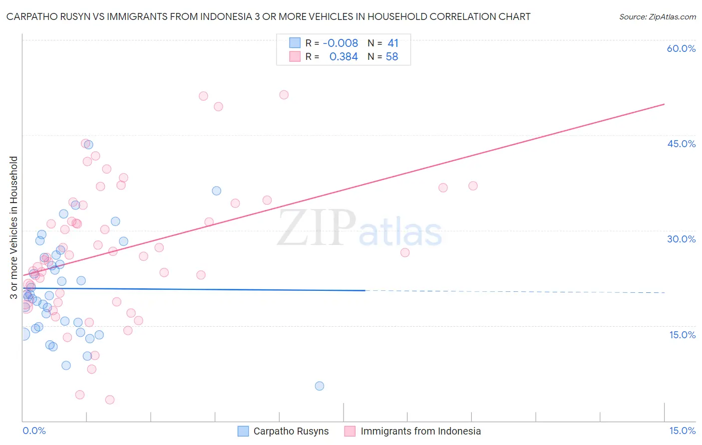 Carpatho Rusyn vs Immigrants from Indonesia 3 or more Vehicles in Household