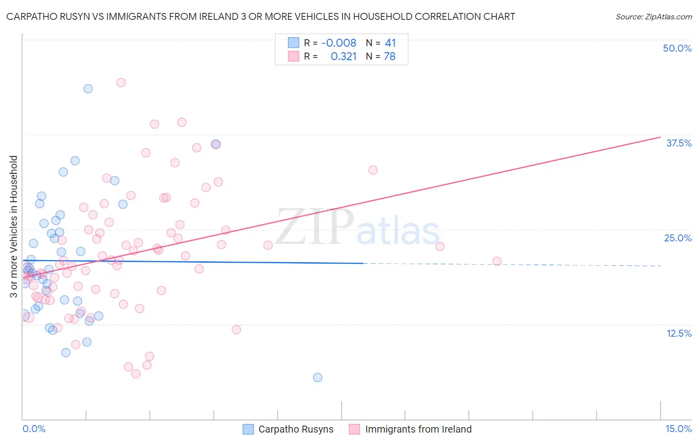 Carpatho Rusyn vs Immigrants from Ireland 3 or more Vehicles in Household