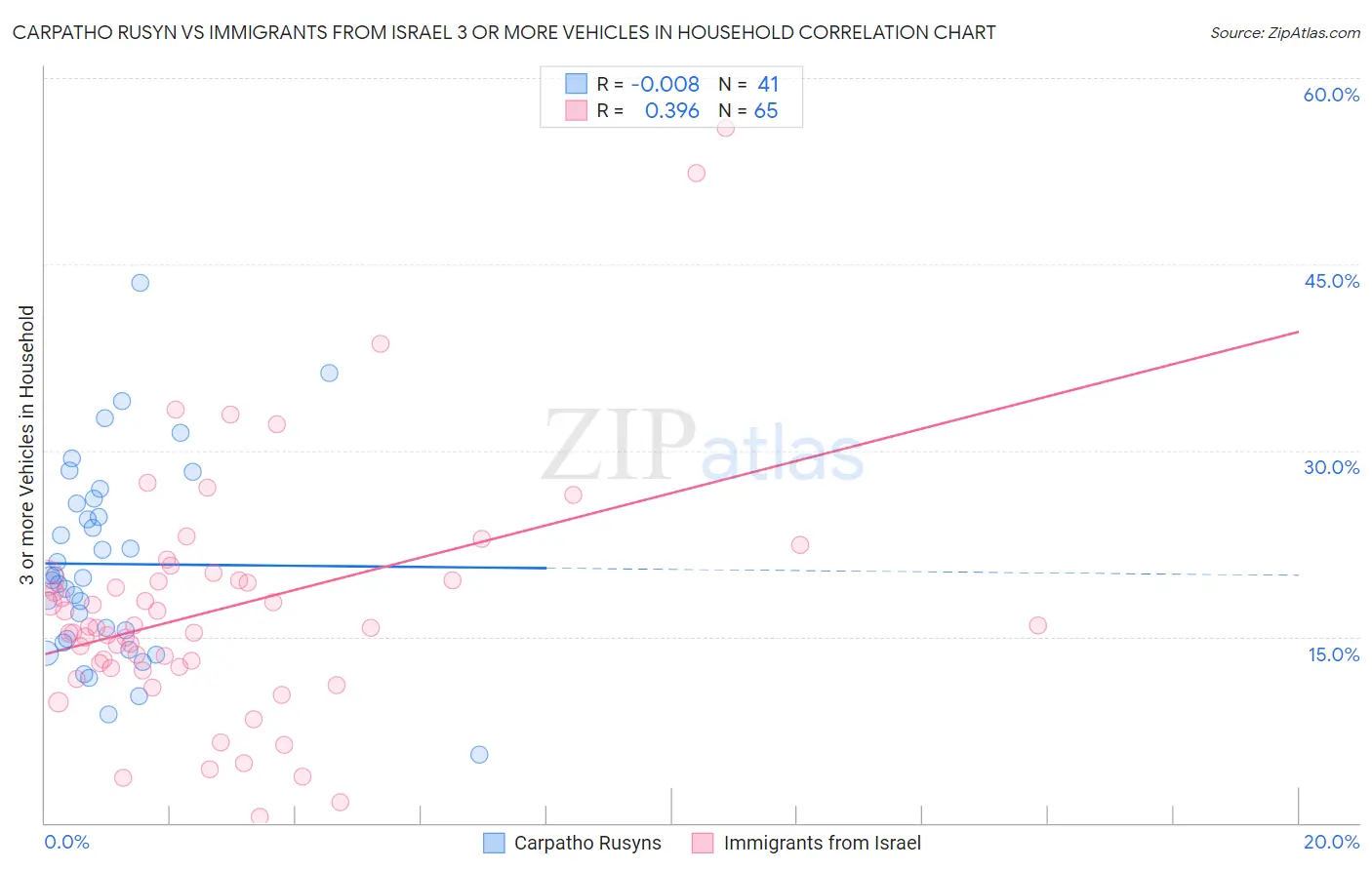 Carpatho Rusyn vs Immigrants from Israel 3 or more Vehicles in Household