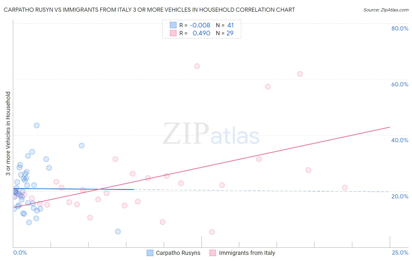 Carpatho Rusyn vs Immigrants from Italy 3 or more Vehicles in Household