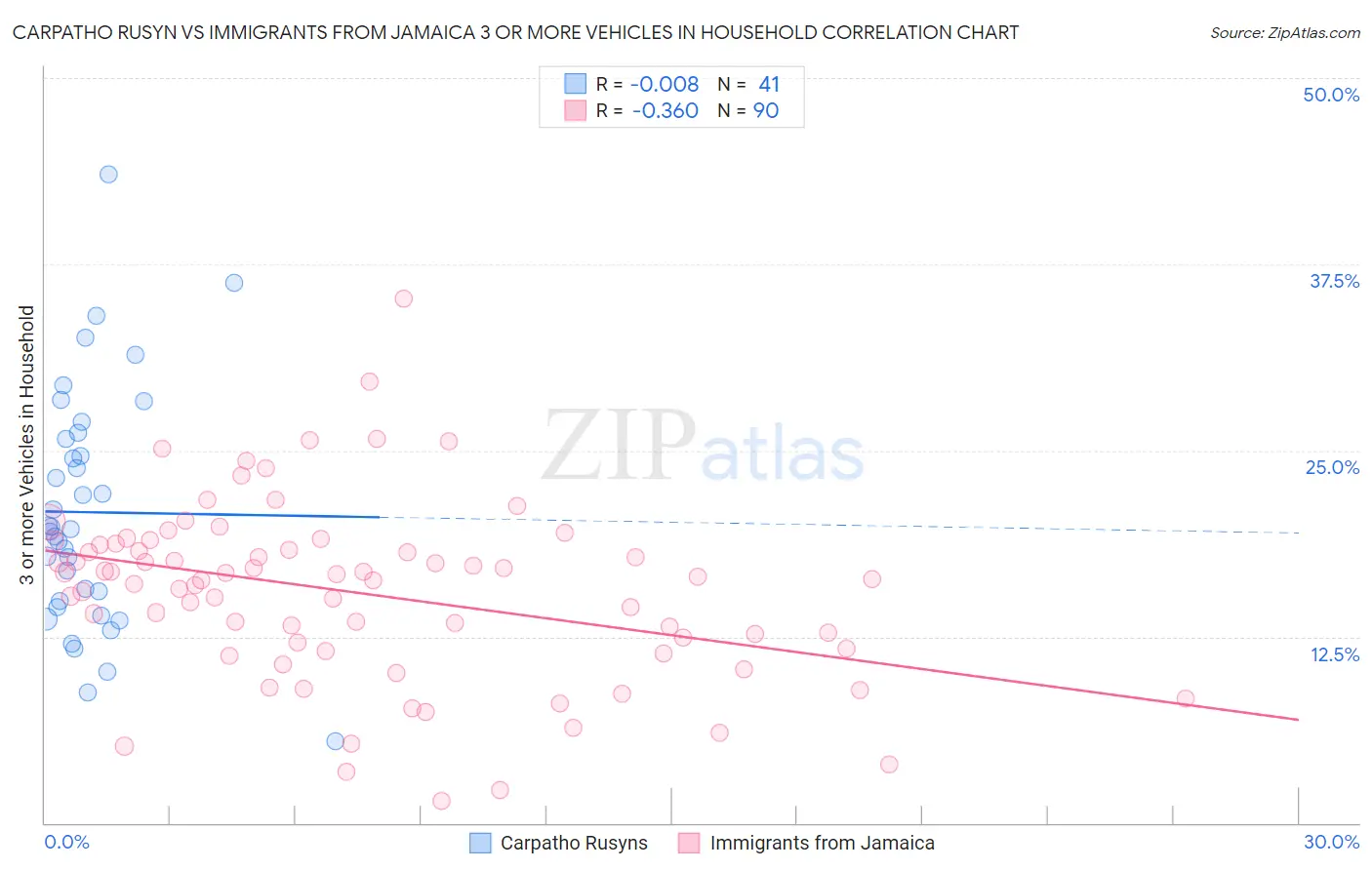 Carpatho Rusyn vs Immigrants from Jamaica 3 or more Vehicles in Household