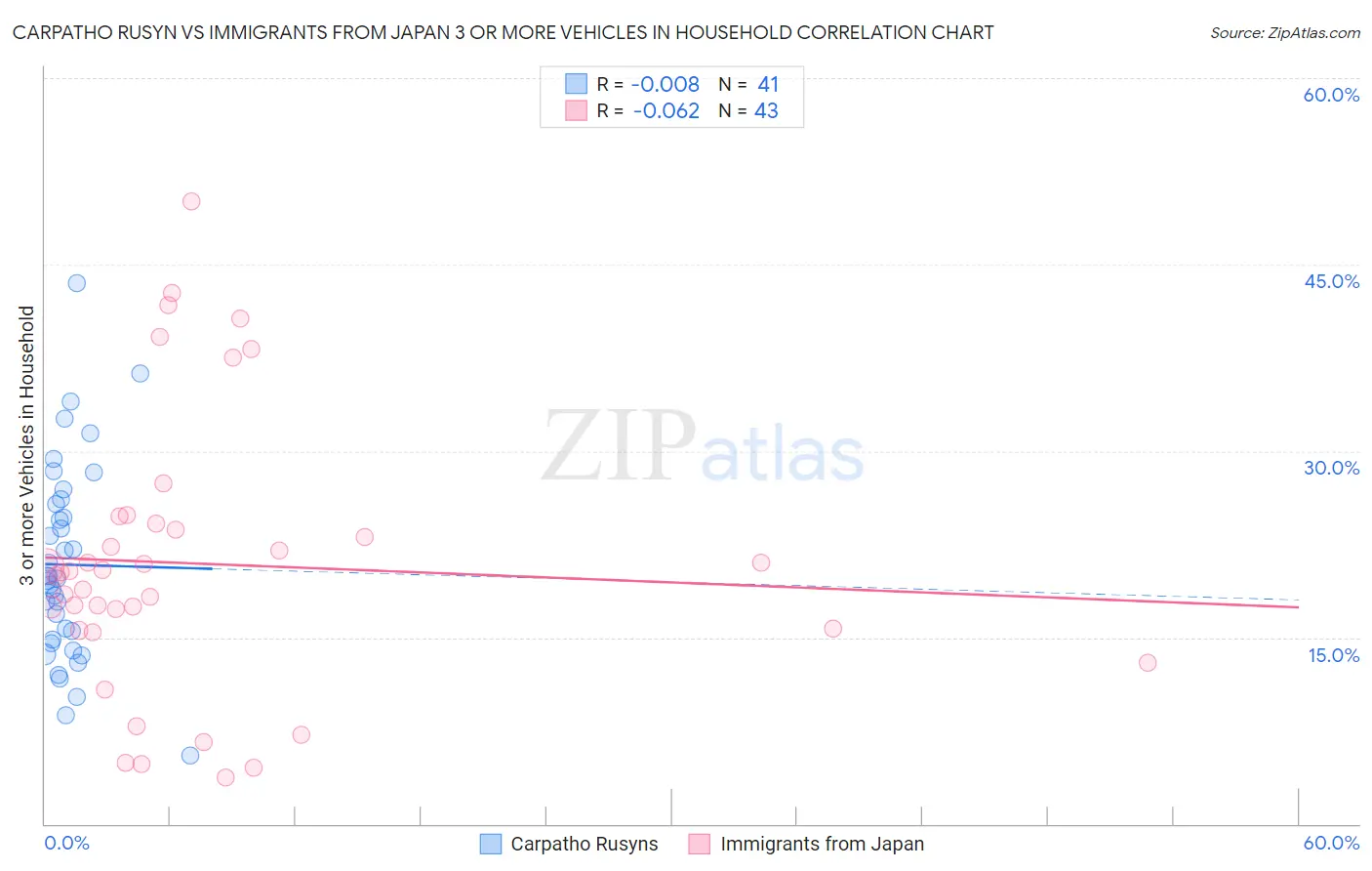 Carpatho Rusyn vs Immigrants from Japan 3 or more Vehicles in Household