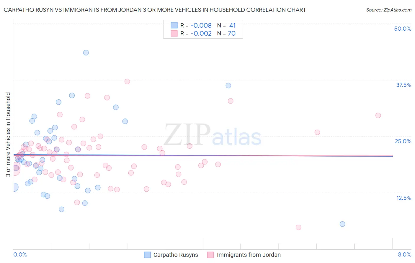 Carpatho Rusyn vs Immigrants from Jordan 3 or more Vehicles in Household
