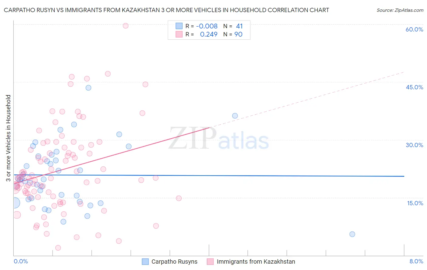 Carpatho Rusyn vs Immigrants from Kazakhstan 3 or more Vehicles in Household