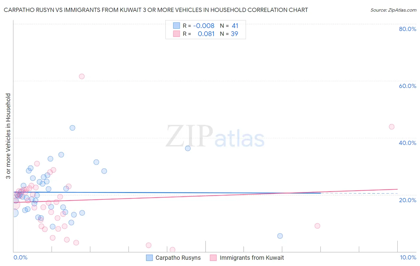 Carpatho Rusyn vs Immigrants from Kuwait 3 or more Vehicles in Household