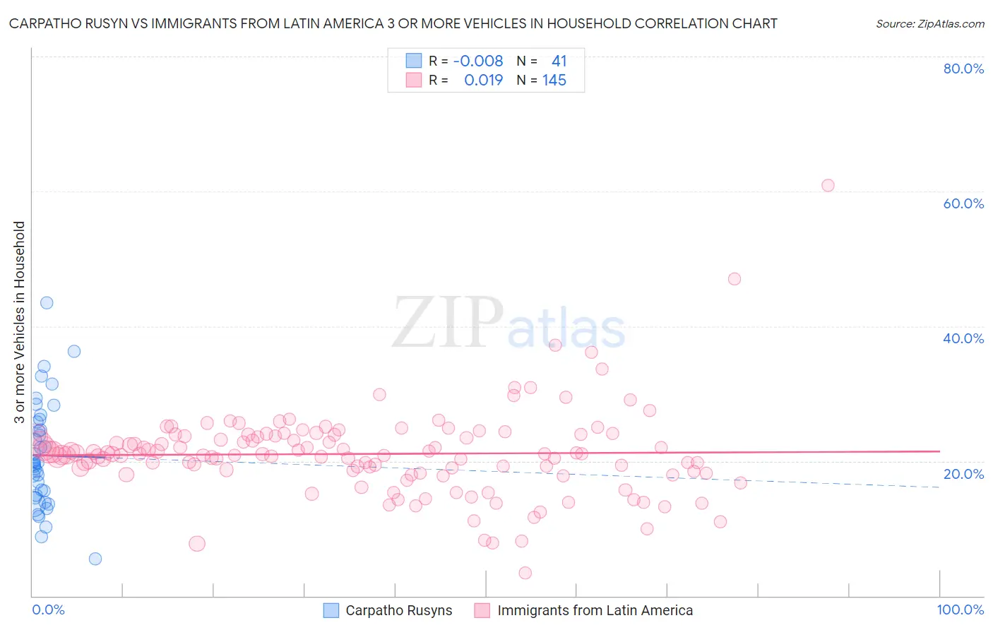 Carpatho Rusyn vs Immigrants from Latin America 3 or more Vehicles in Household
