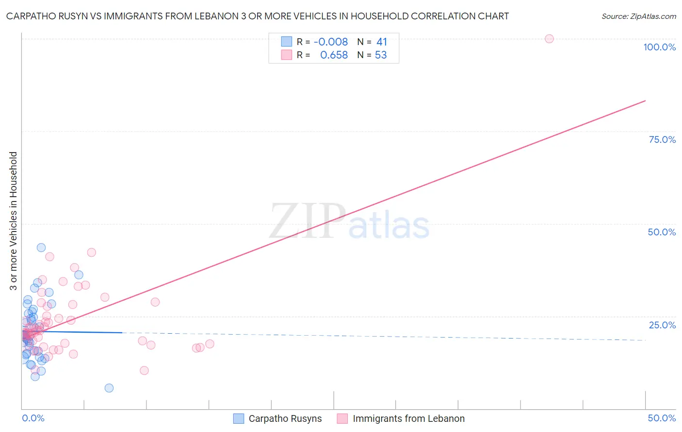 Carpatho Rusyn vs Immigrants from Lebanon 3 or more Vehicles in Household