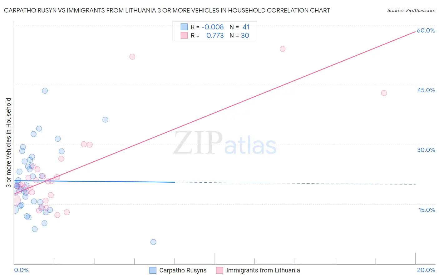 Carpatho Rusyn vs Immigrants from Lithuania 3 or more Vehicles in Household