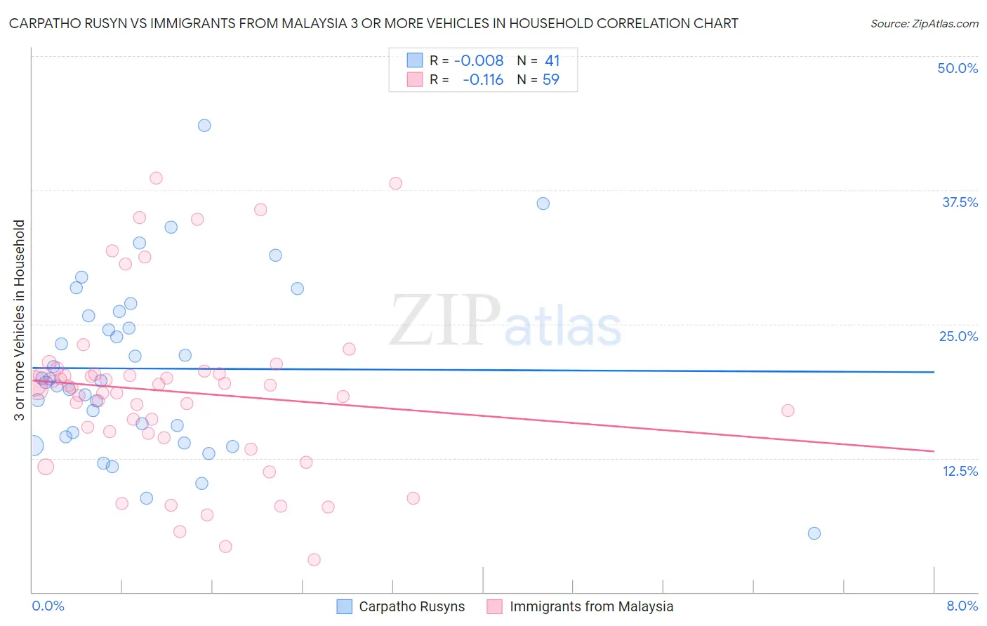 Carpatho Rusyn vs Immigrants from Malaysia 3 or more Vehicles in Household