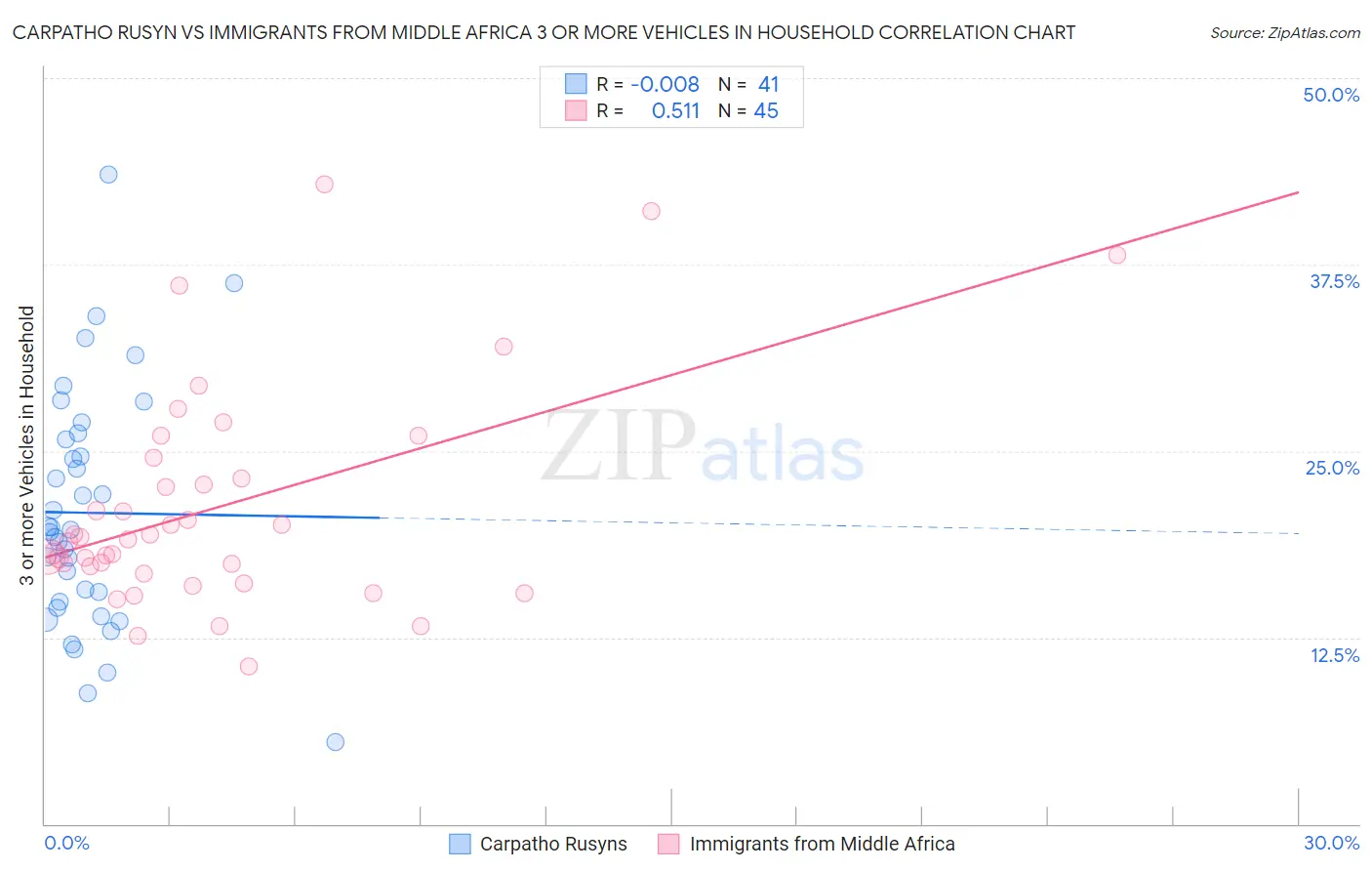 Carpatho Rusyn vs Immigrants from Middle Africa 3 or more Vehicles in Household