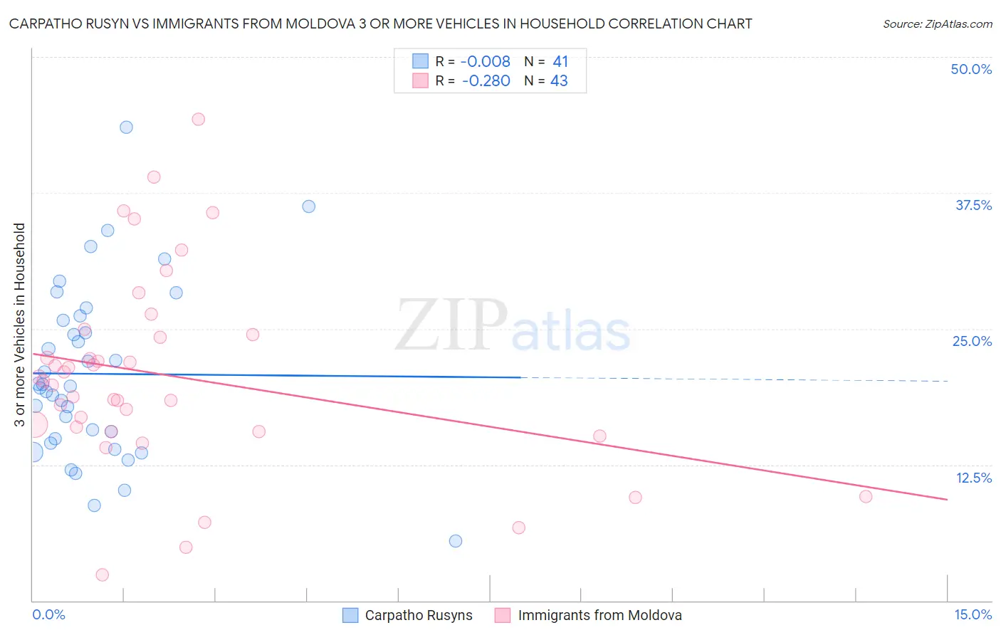 Carpatho Rusyn vs Immigrants from Moldova 3 or more Vehicles in Household