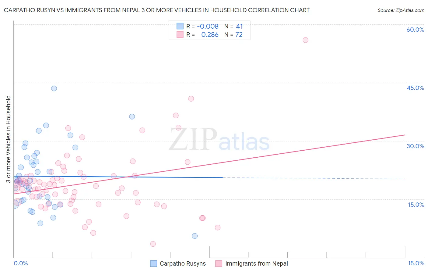 Carpatho Rusyn vs Immigrants from Nepal 3 or more Vehicles in Household
