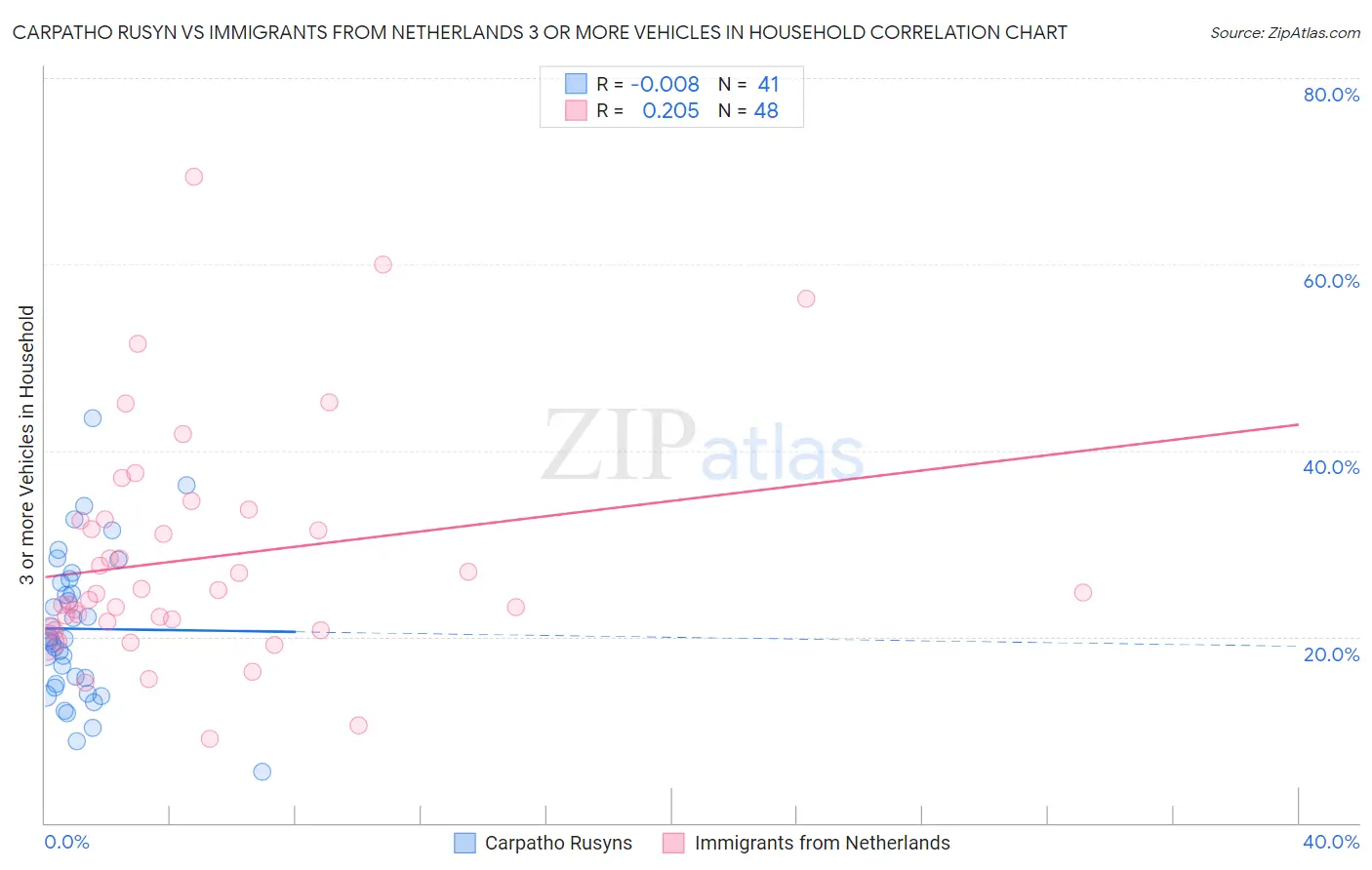 Carpatho Rusyn vs Immigrants from Netherlands 3 or more Vehicles in Household