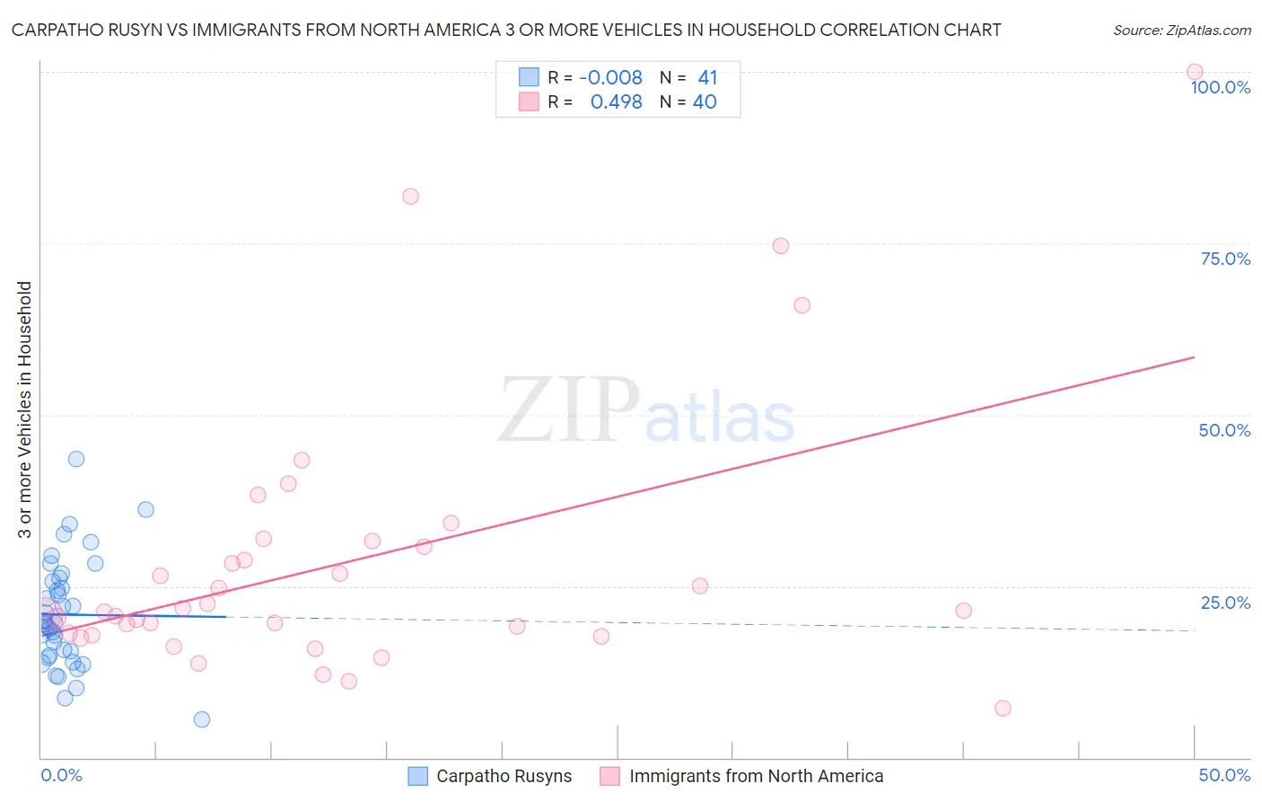 Carpatho Rusyn vs Immigrants from North America 3 or more Vehicles in Household