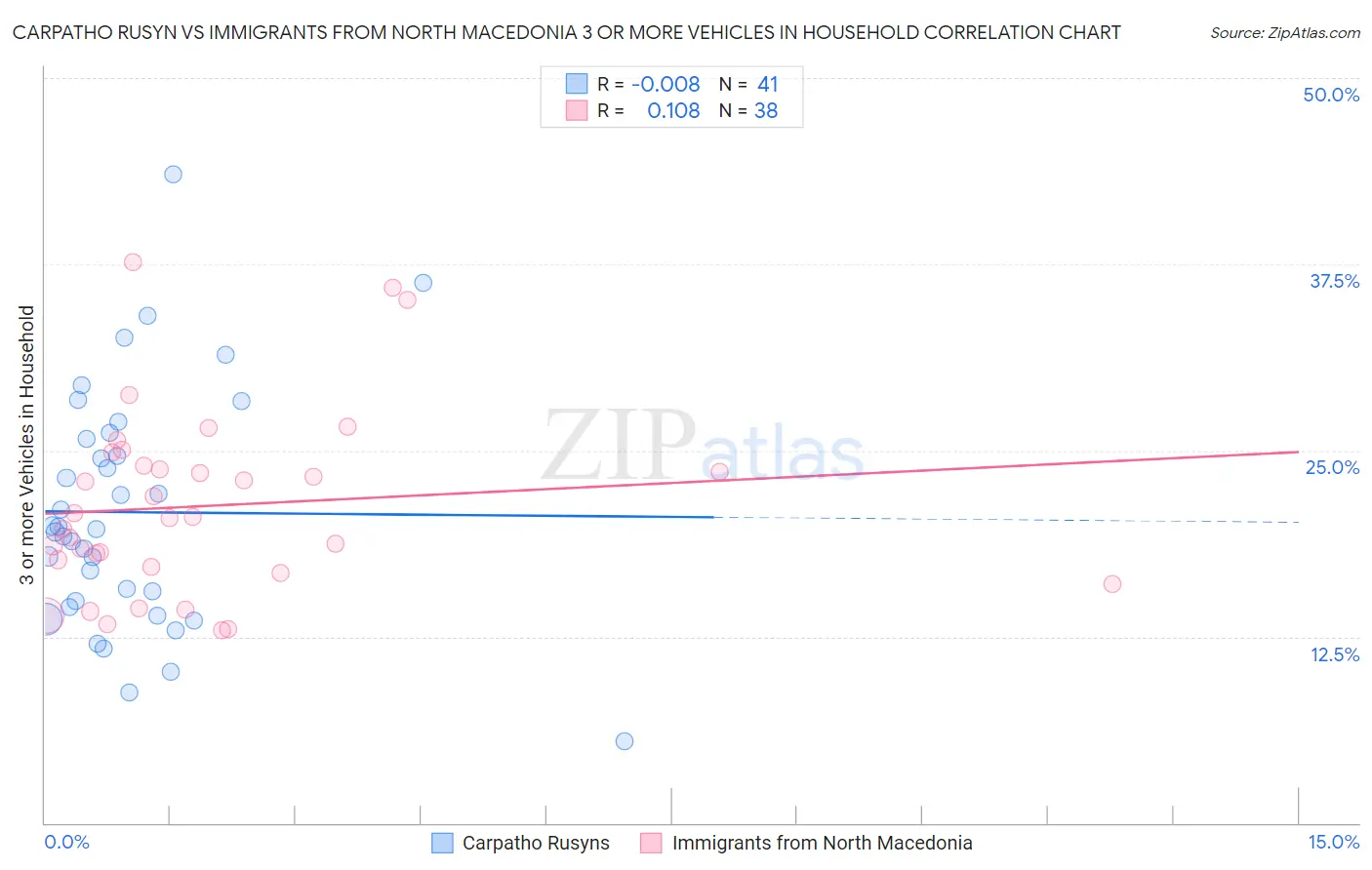 Carpatho Rusyn vs Immigrants from North Macedonia 3 or more Vehicles in Household