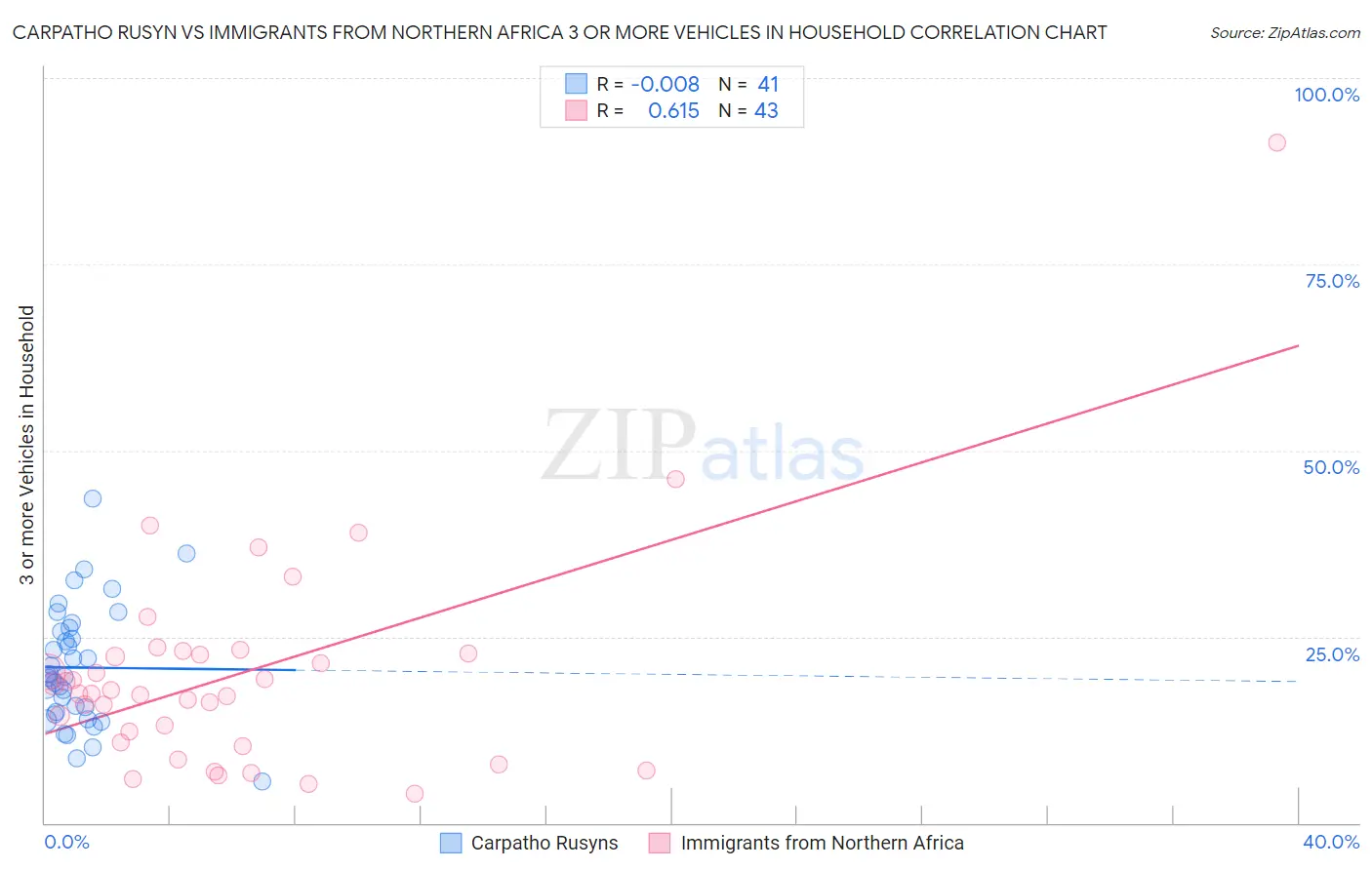Carpatho Rusyn vs Immigrants from Northern Africa 3 or more Vehicles in Household
