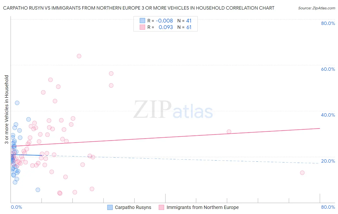 Carpatho Rusyn vs Immigrants from Northern Europe 3 or more Vehicles in Household