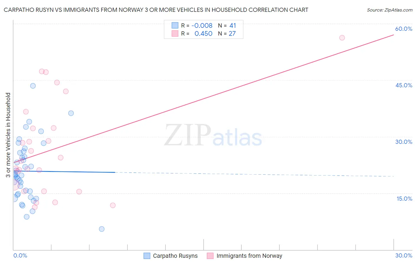 Carpatho Rusyn vs Immigrants from Norway 3 or more Vehicles in Household