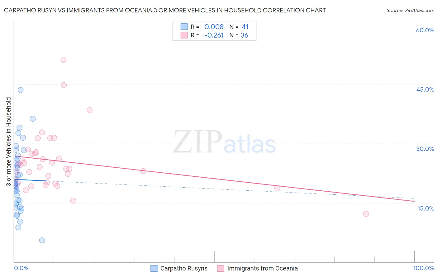 Carpatho Rusyn vs Immigrants from Oceania 3 or more Vehicles in Household