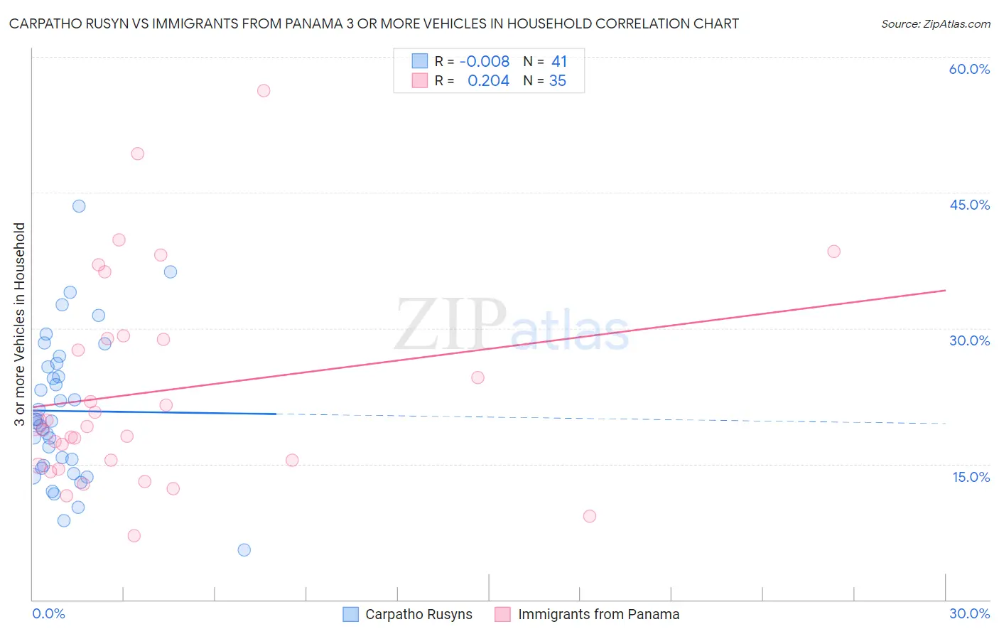 Carpatho Rusyn vs Immigrants from Panama 3 or more Vehicles in Household
