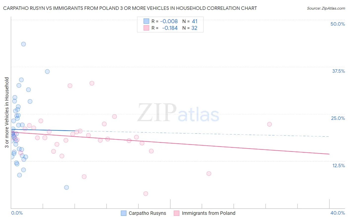 Carpatho Rusyn vs Immigrants from Poland 3 or more Vehicles in Household