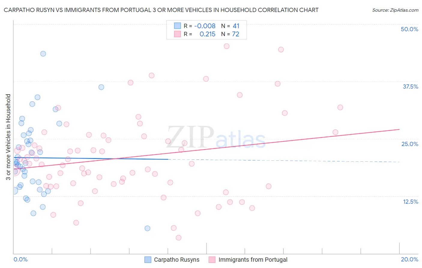 Carpatho Rusyn vs Immigrants from Portugal 3 or more Vehicles in Household