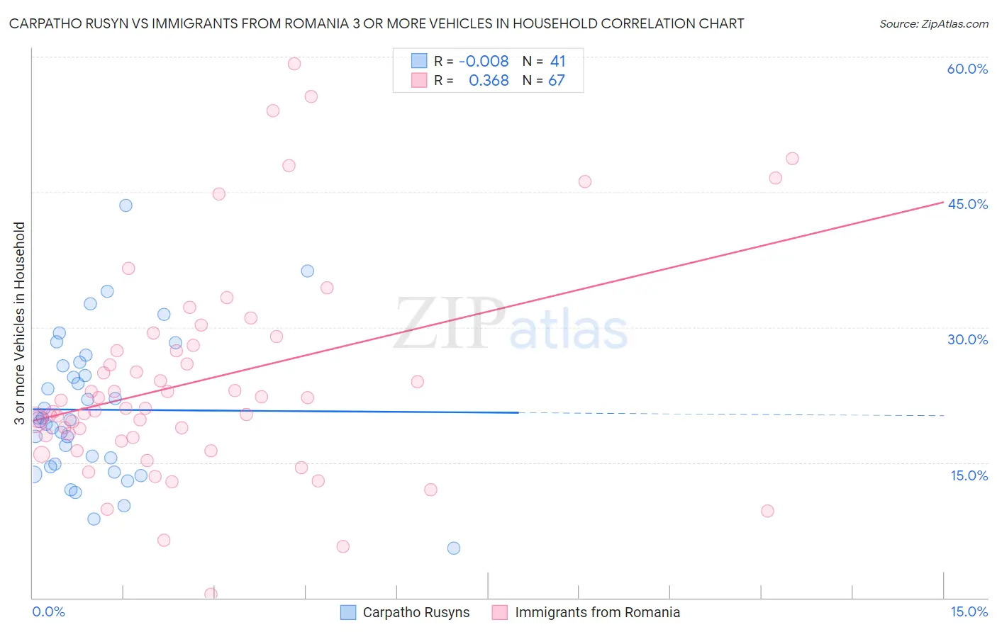 Carpatho Rusyn vs Immigrants from Romania 3 or more Vehicles in Household