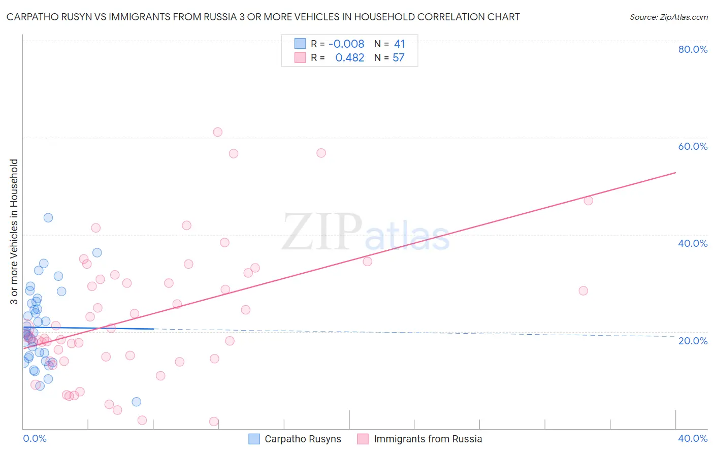 Carpatho Rusyn vs Immigrants from Russia 3 or more Vehicles in Household
