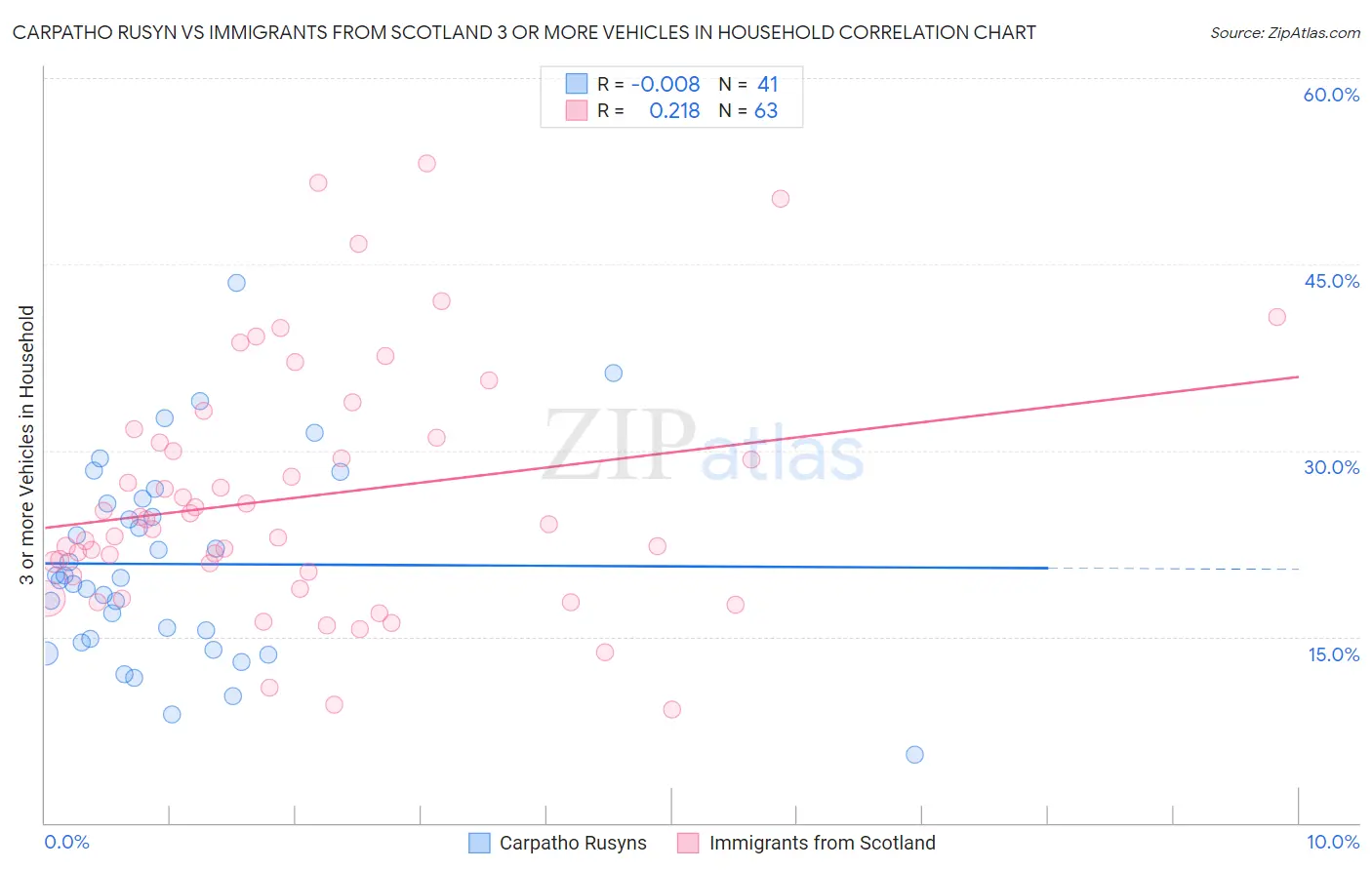 Carpatho Rusyn vs Immigrants from Scotland 3 or more Vehicles in Household