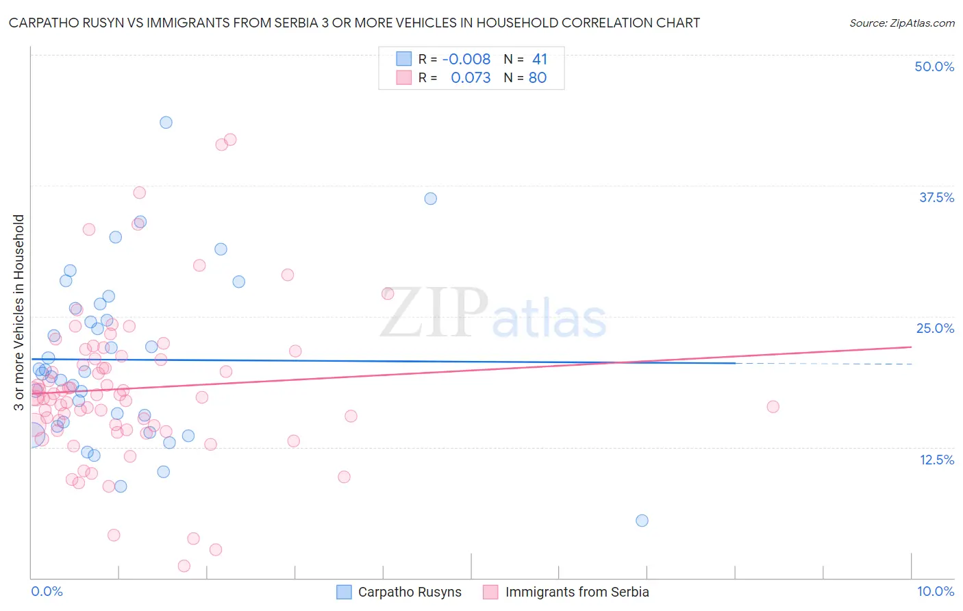 Carpatho Rusyn vs Immigrants from Serbia 3 or more Vehicles in Household