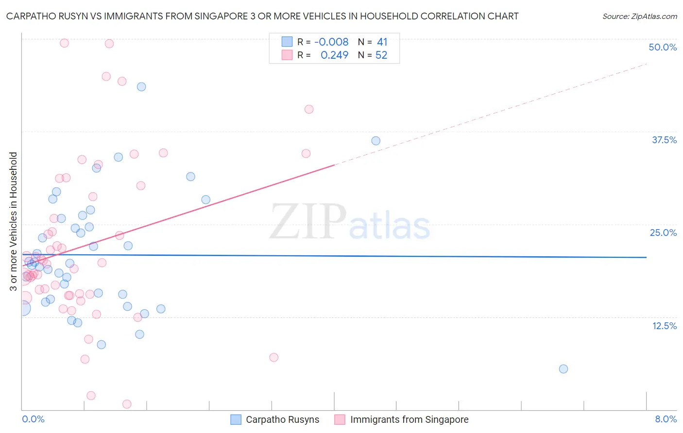Carpatho Rusyn vs Immigrants from Singapore 3 or more Vehicles in Household
