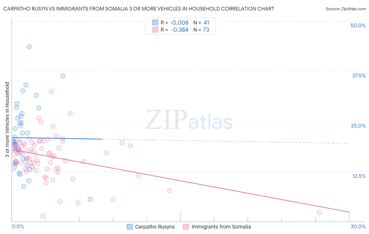 Carpatho Rusyn vs Immigrants from Somalia 3 or more Vehicles in Household