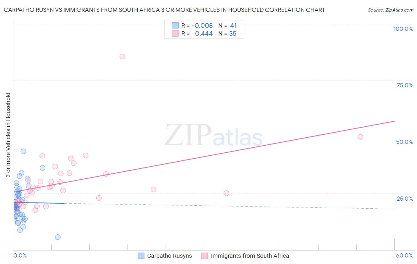 Carpatho Rusyn vs Immigrants from South Africa 3 or more Vehicles in Household