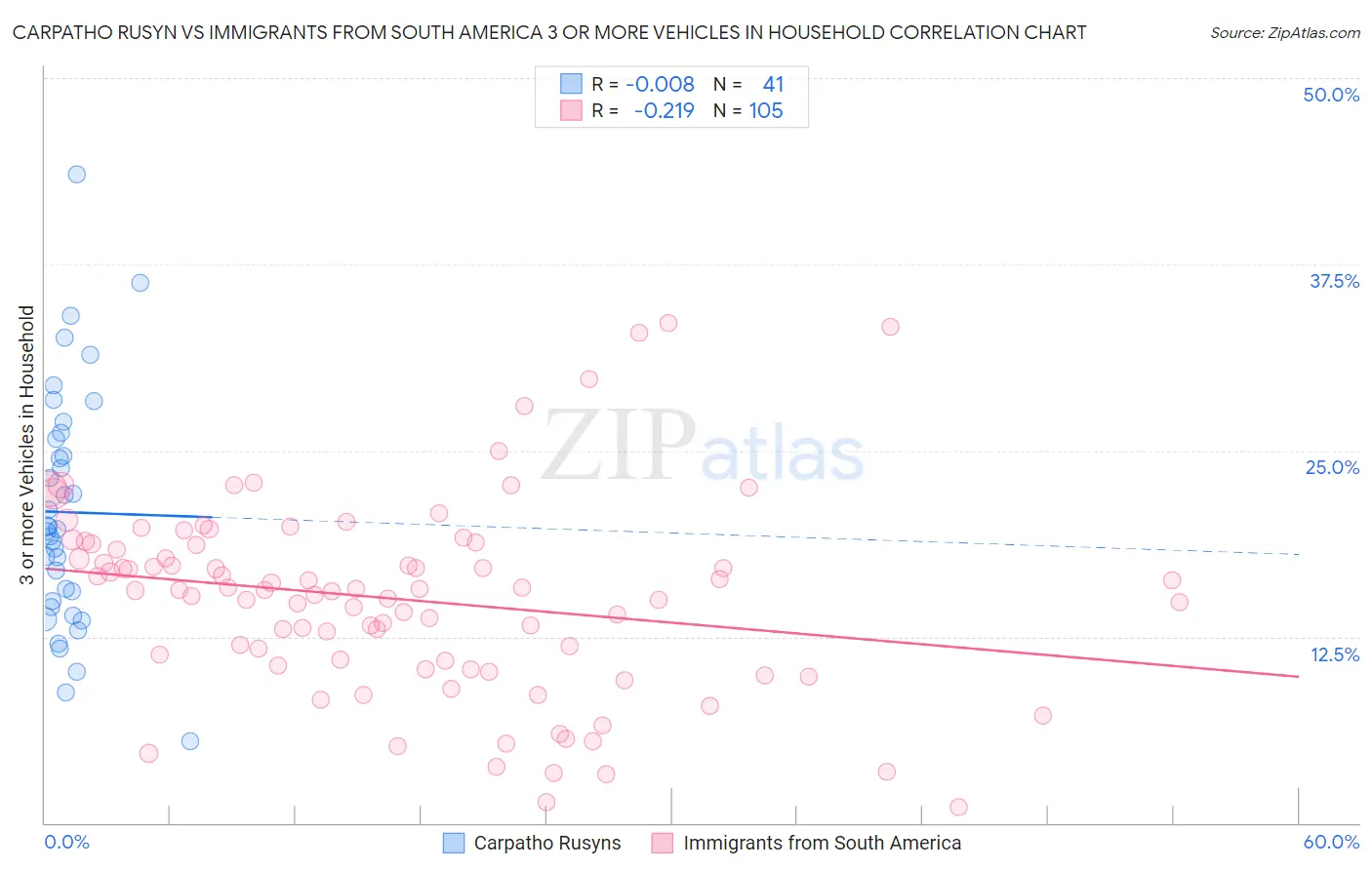 Carpatho Rusyn vs Immigrants from South America 3 or more Vehicles in Household