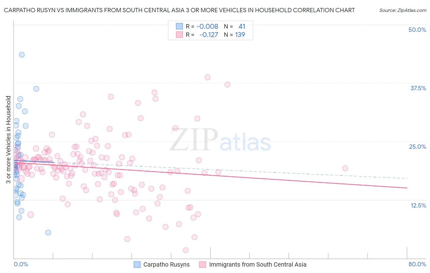 Carpatho Rusyn vs Immigrants from South Central Asia 3 or more Vehicles in Household