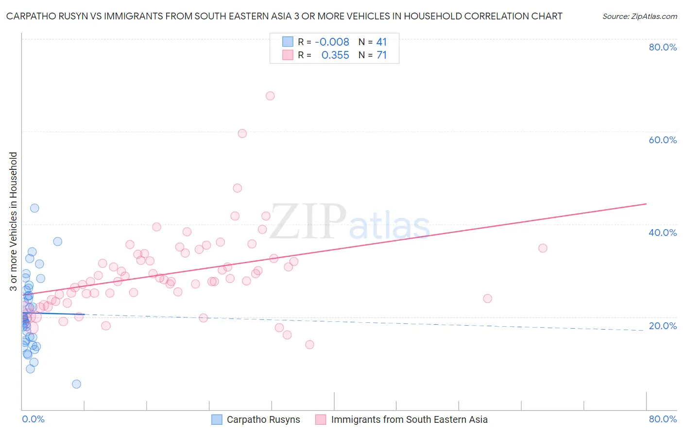 Carpatho Rusyn vs Immigrants from South Eastern Asia 3 or more Vehicles in Household