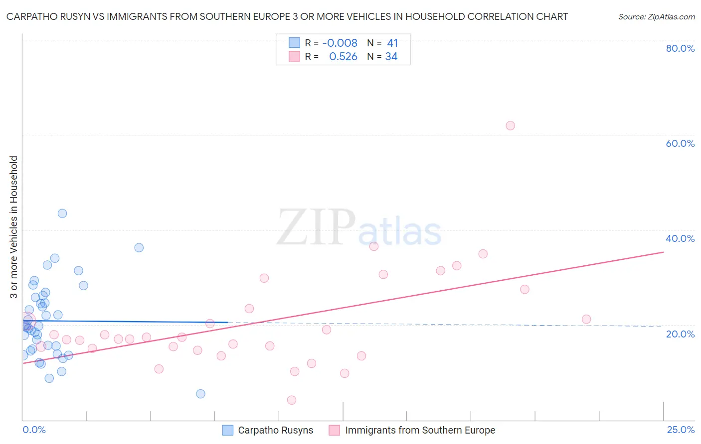 Carpatho Rusyn vs Immigrants from Southern Europe 3 or more Vehicles in Household