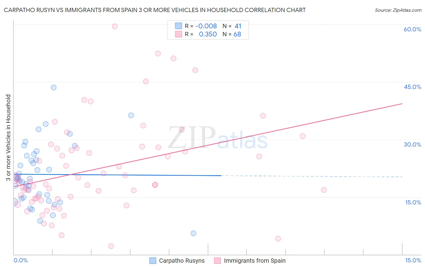 Carpatho Rusyn vs Immigrants from Spain 3 or more Vehicles in Household