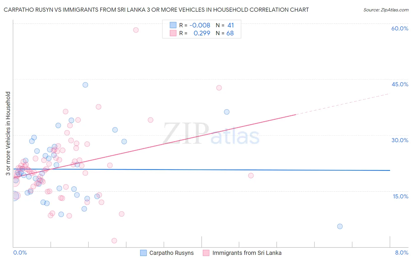 Carpatho Rusyn vs Immigrants from Sri Lanka 3 or more Vehicles in Household